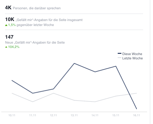 Wachstumsrate auf Facebook für Queer.de